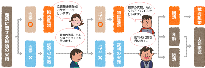 弁護士に相談してから離婚までの流れ